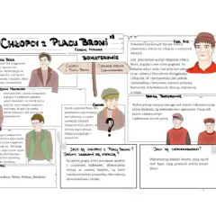 Ilustracja do recenzji książki "Chłopcy z Placu Broni" przedstawia bohaterów powieści, ich cechy i relacje.