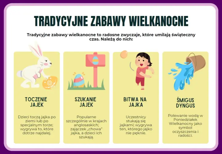 Tradycyjne zabawy wielkanocne: toczenie, szukanie, bitwa na jajka i Śmigus-Dyngus. Znaczenie symbole wielkanocne to radość i oczyszczenie.