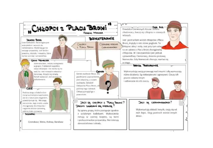 Ilustracja do recenzji książki "Chłopcy z Placu Broni" przedstawia bohaterów powieści, ich cechy i relacje.