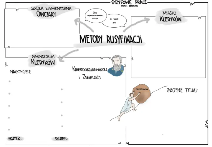 Mapa myśli do "Syzyfowych Prac" Stefana Żeromskiego: metody rusyfikacji, szkoła, miasto, nauczyciele, skutki.