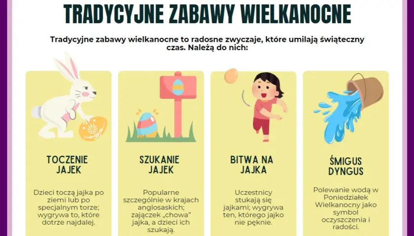 Tradycyjne zabawy wielkanocne: toczenie, szukanie, bitwa na jajka i Śmigus-Dyngus. Znaczenie symbole wielkanocne to radość i oczyszczenie.