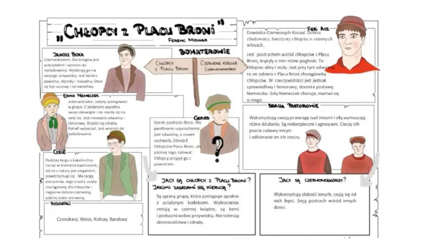 Ilustracja do recenzji książki "Chłopcy z Placu Broni" przedstawia bohaterów powieści, ich cechy i relacje.