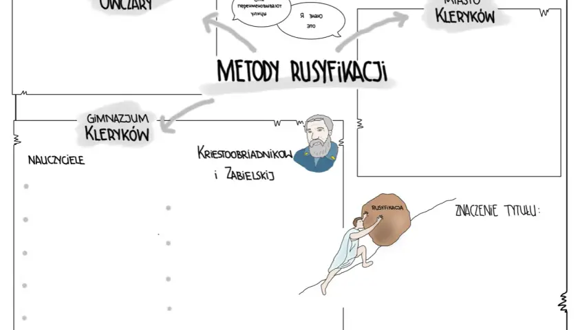 Mapa myśli do "Syzyfowych Prac" Stefana Żeromskiego: metody rusyfikacji, szkoła, miasto, nauczyciele, skutki.